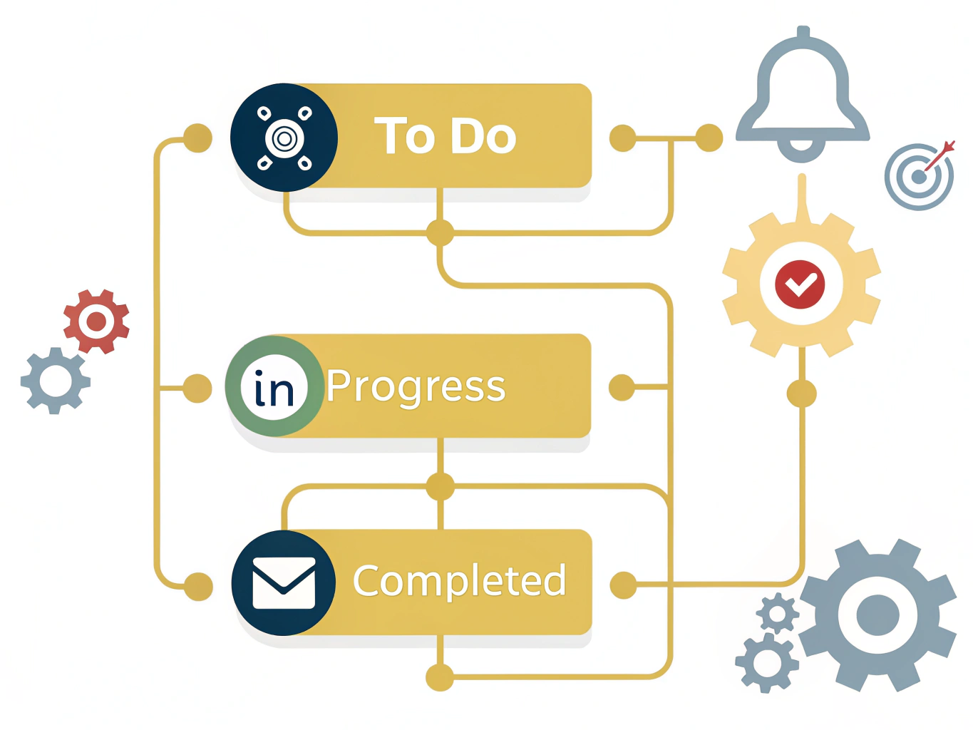 Workflow automation diagram showing process flow